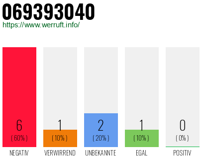 Rufnummer 069393040 Telefonnummer 069393040