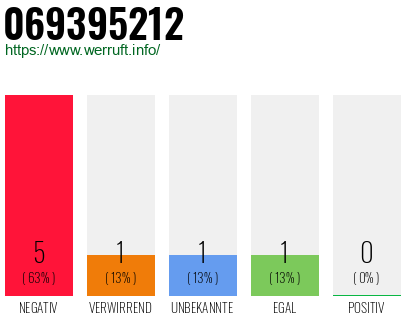 Rufnummer 069395212 Telefonnummer 069395212