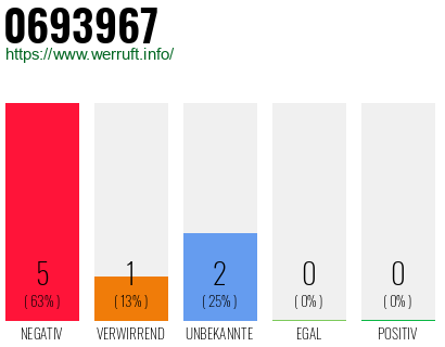 Rufnummer 0693967 Telefonnummer 0693967