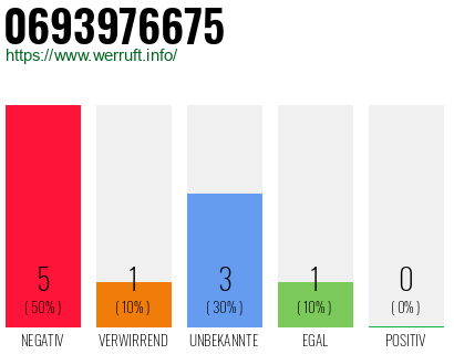 Rufnummer 0693976675 Telefonnummer 0693976675
