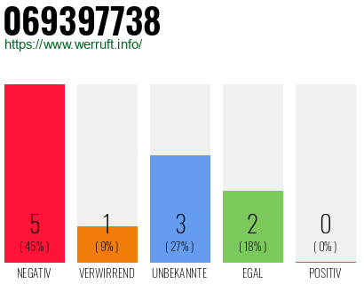 Rufnummer 069397738 Telefonnummer 069397738