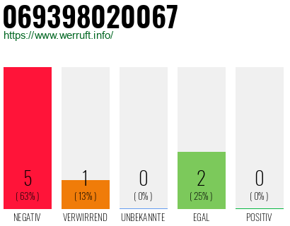 Rufnummer 069398020067 Telefonnummer 069398020067