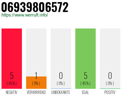 Rufnummer 06939806572 Telefonnummer 06939806572