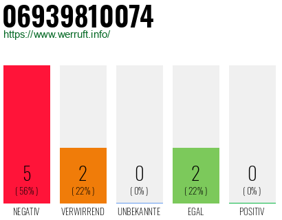 Rufnummer 06939810074 Telefonnummer 06939810074
