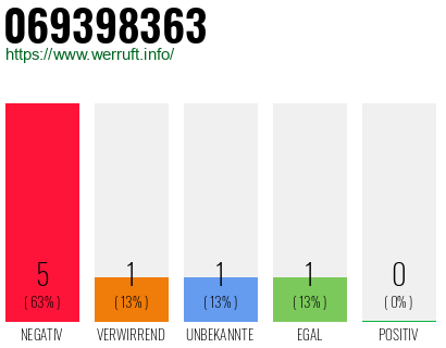 Rufnummer 069398363 Telefonnummer 069398363