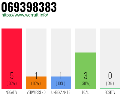 Rufnummer 069398383 Telefonnummer 069398383