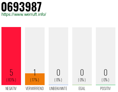 Rufnummer 0693987 Telefonnummer 0693987