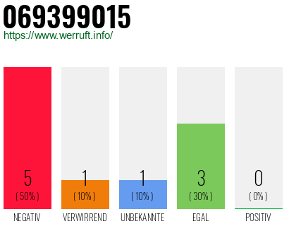 Rufnummer 069399015 Telefonnummer 069399015
