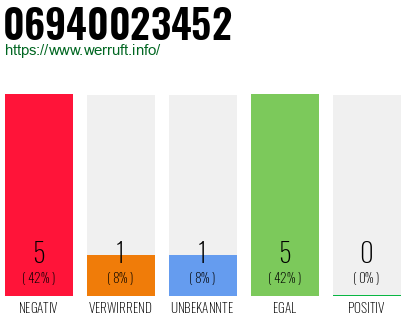 Rufnummer 06940023452 Telefonnummer 06940023452