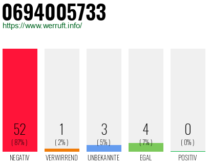 Rufnummer 0694005733 Telefonnummer 0694005733