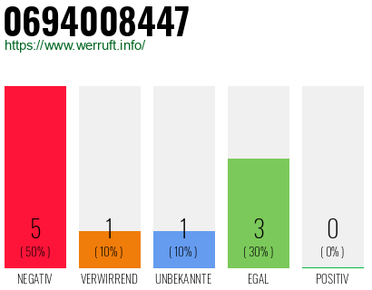 Rufnummer 0694008447 Telefonnummer 0694008447