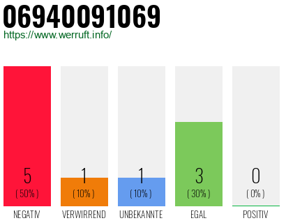 Rufnummer 06940091069 Telefonnummer 06940091069