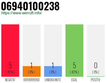 Rufnummer 06940100238 Telefonnummer 06940100238
