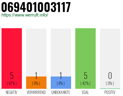 Rufnummer 069401003117 Telefonnummer 069401003117
