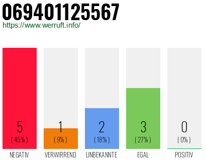 Rufnummer 069401125567 Telefonnummer 069401125567