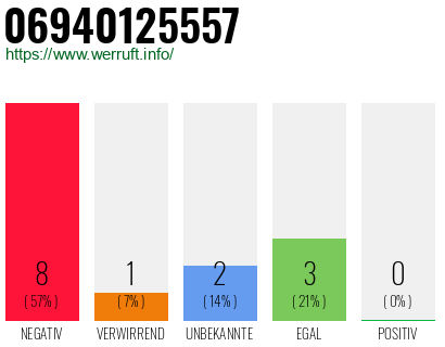 Rufnummer 06940125557 Telefonnummer 06940125557