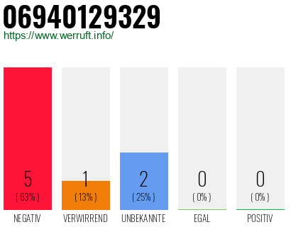 Rufnummer 06940129329 Telefonnummer 06940129329