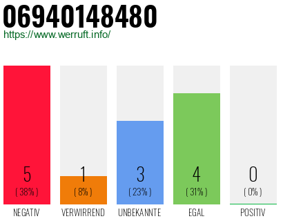 Rufnummer 06940148480 Telefonnummer 06940148480