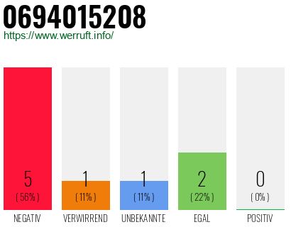 Rufnummer 0694015208 Telefonnummer 0694015208
