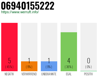 Rufnummer 06940155222 Telefonnummer 06940155222