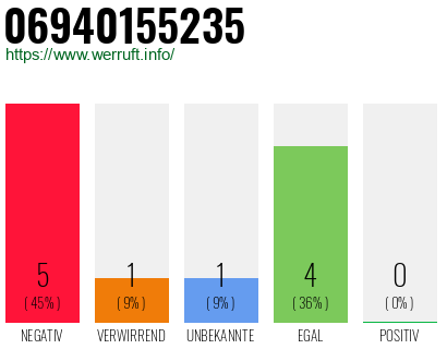 Rufnummer 06940155235 Telefonnummer 06940155235