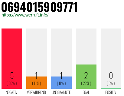 Rufnummer 0694015909771 Telefonnummer 0694015909771