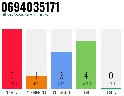 Rufnummer 0694035171 Telefonnummer 0694035171