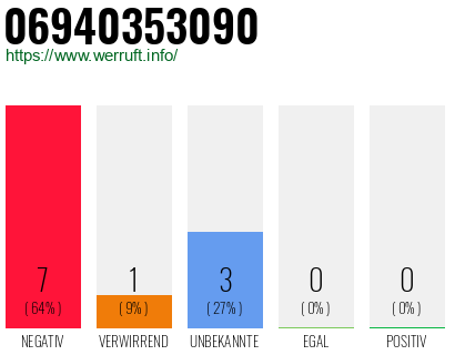Rufnummer 06940353090 Telefonnummer 06940353090