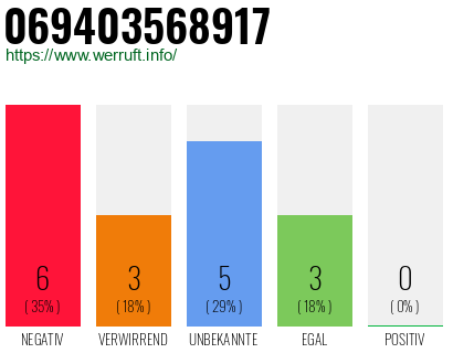Rufnummer 069403568917 Telefonnummer 069403568917