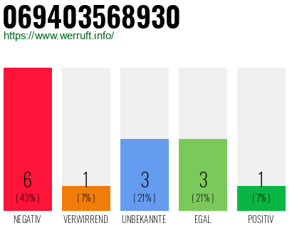 Rufnummer 069403568930 Telefonnummer 069403568930