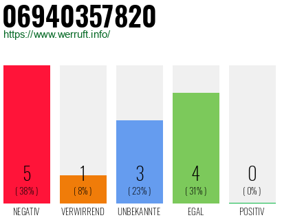 Rufnummer 06940357820 Telefonnummer 06940357820