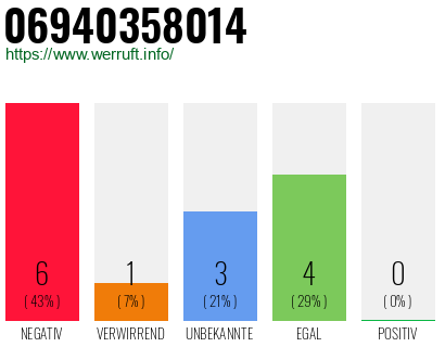 Rufnummer 06940358014 Telefonnummer 06940358014