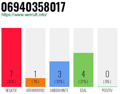 Rufnummer 06940358017 Telefonnummer 06940358017