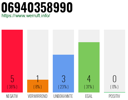 Rufnummer 06940358990 Telefonnummer 06940358990
