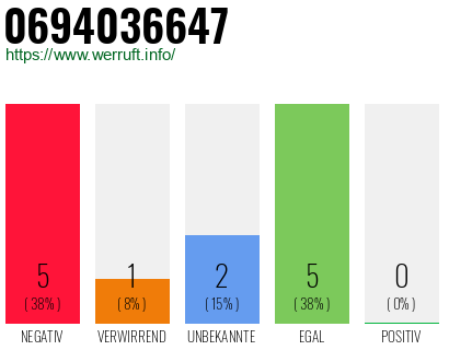 Rufnummer 0694036647 Telefonnummer 0694036647
