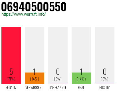 Rufnummer 06940500550 Telefonnummer 06940500550