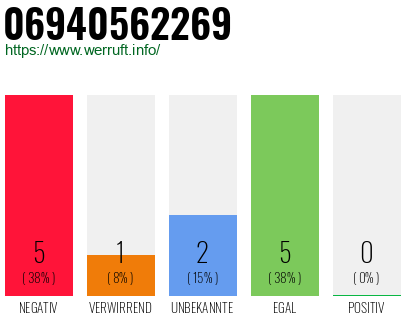 Rufnummer 06940562269 Telefonnummer 06940562269