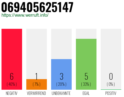 Rufnummer 069405625147 Telefonnummer 069405625147