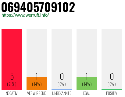 Rufnummer 069405709102 Telefonnummer 069405709102