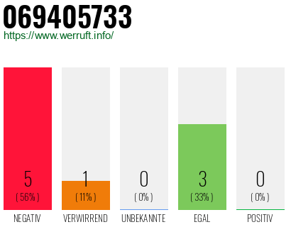 Rufnummer 069405733 Telefonnummer 069405733