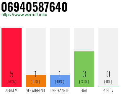 Rufnummer 06940587640 Telefonnummer 06940587640