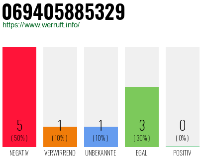 Rufnummer 069405885329 Telefonnummer 069405885329