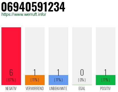 Rufnummer 06940591234 Telefonnummer 06940591234