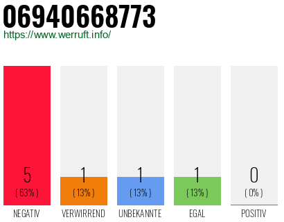 Rufnummer 06940668773 Telefonnummer 06940668773