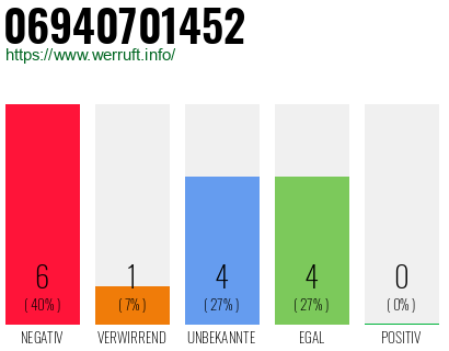 Rufnummer 06940701452 Telefonnummer 06940701452
