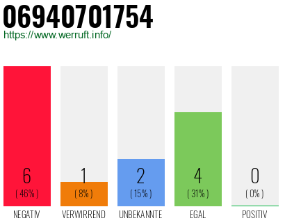 Rufnummer 06940701754 Telefonnummer 06940701754