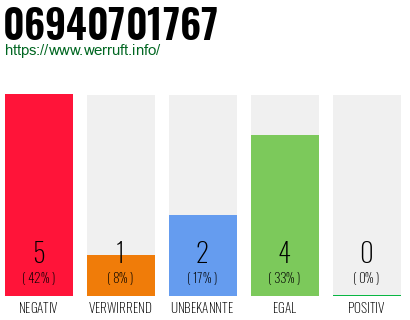 Rufnummer 06940701767 Telefonnummer 06940701767
