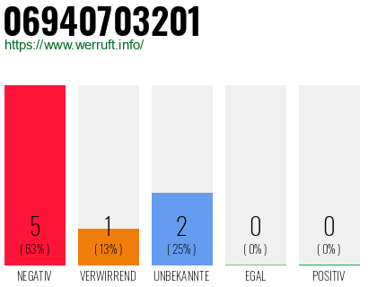 Rufnummer 06940703201 Telefonnummer 06940703201