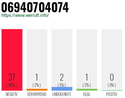 Rufnummer 06940704074 Telefonnummer 06940704074