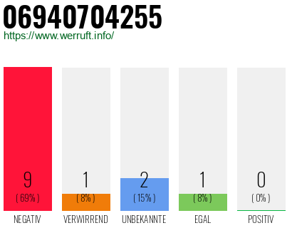 Rufnummer 06940704255 Telefonnummer 06940704255